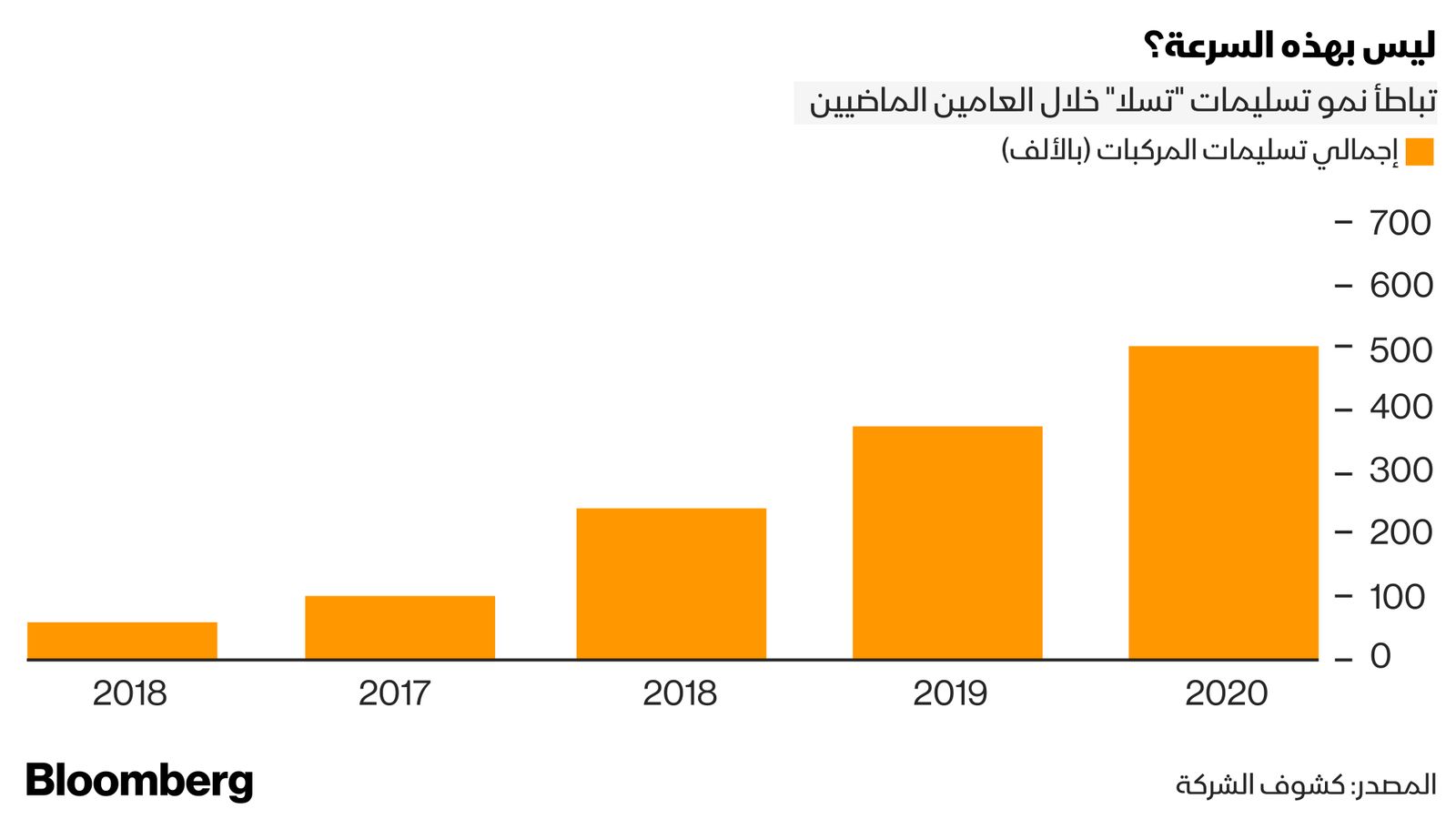 المصدر: كشوف شركة تسلا