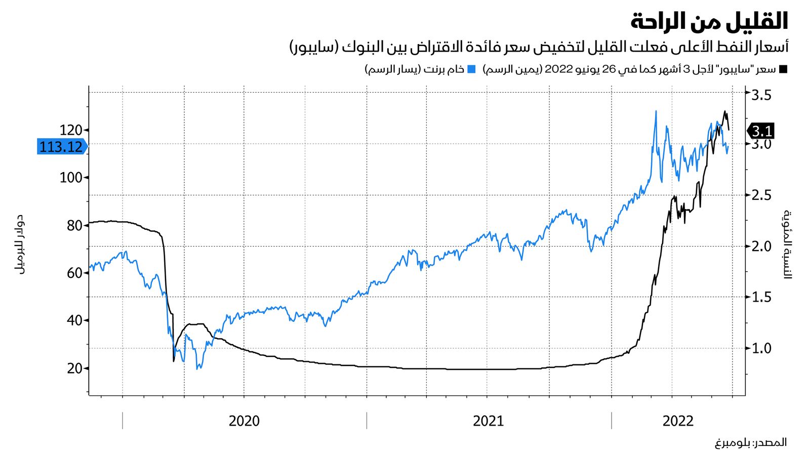 المصدر: بلومبرغ