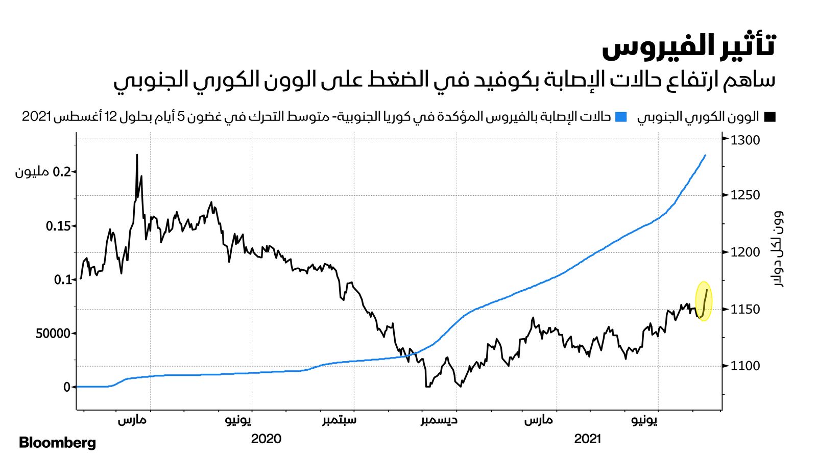 المصدر: بلومبرغ