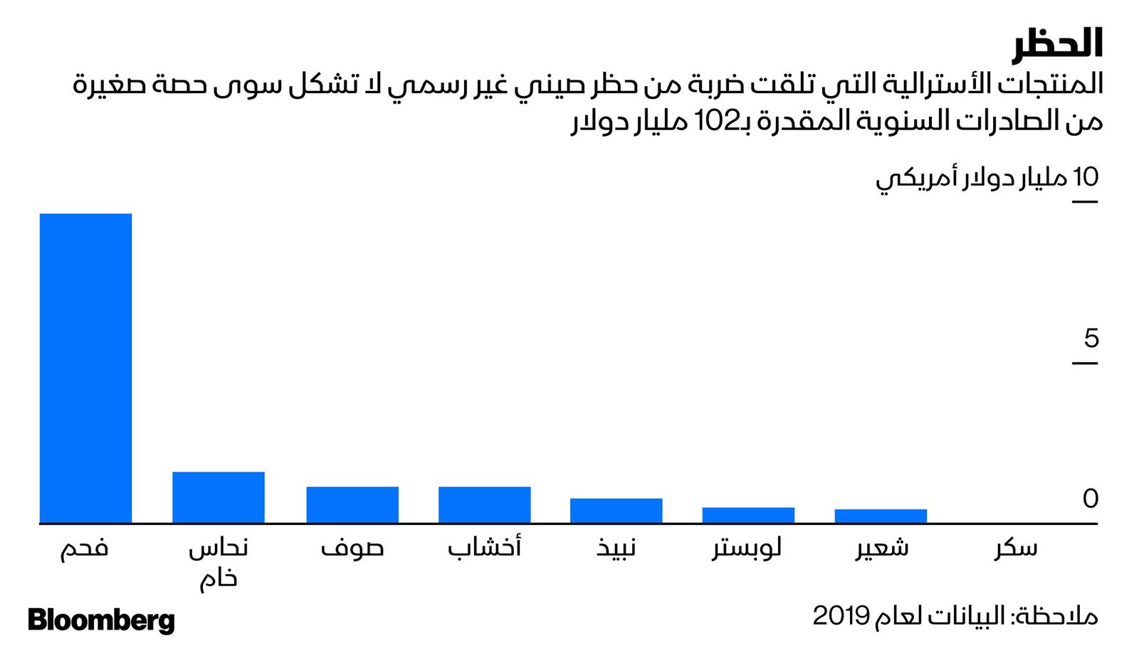 المصدر: بلومبرغ