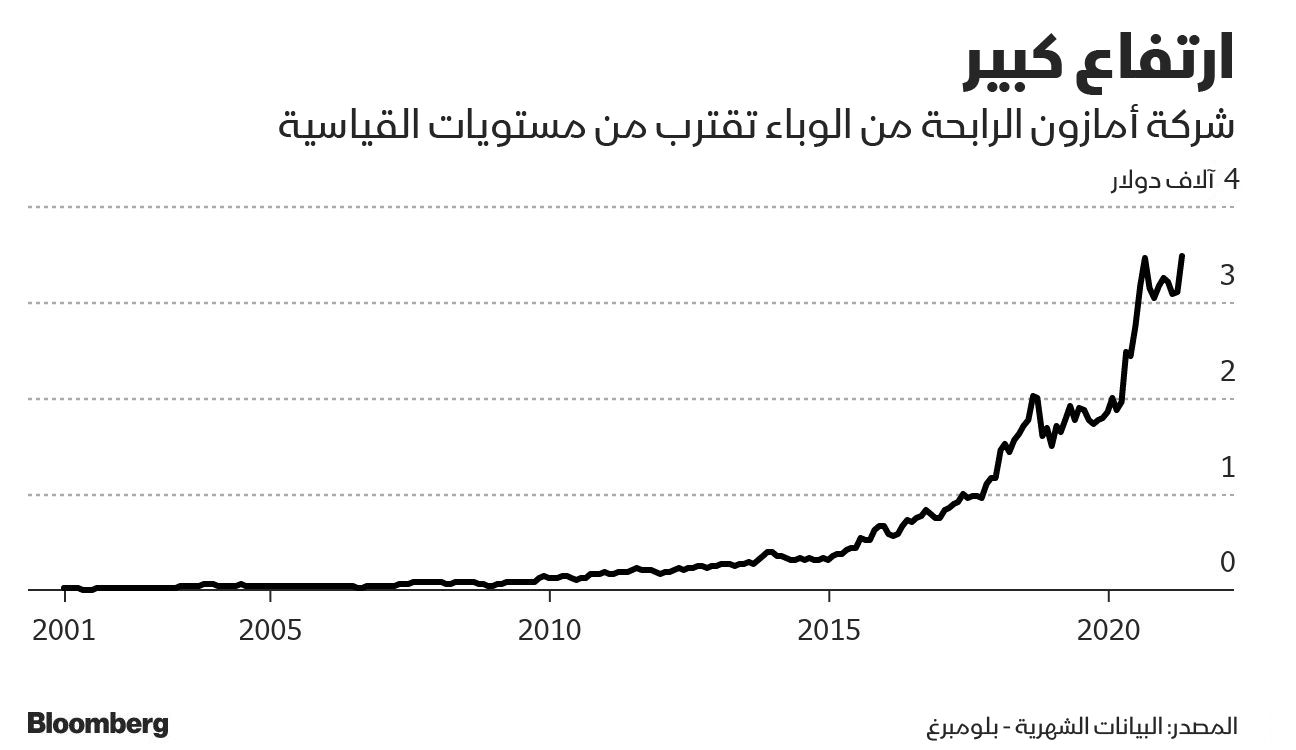 المصدر: بلومبرغ