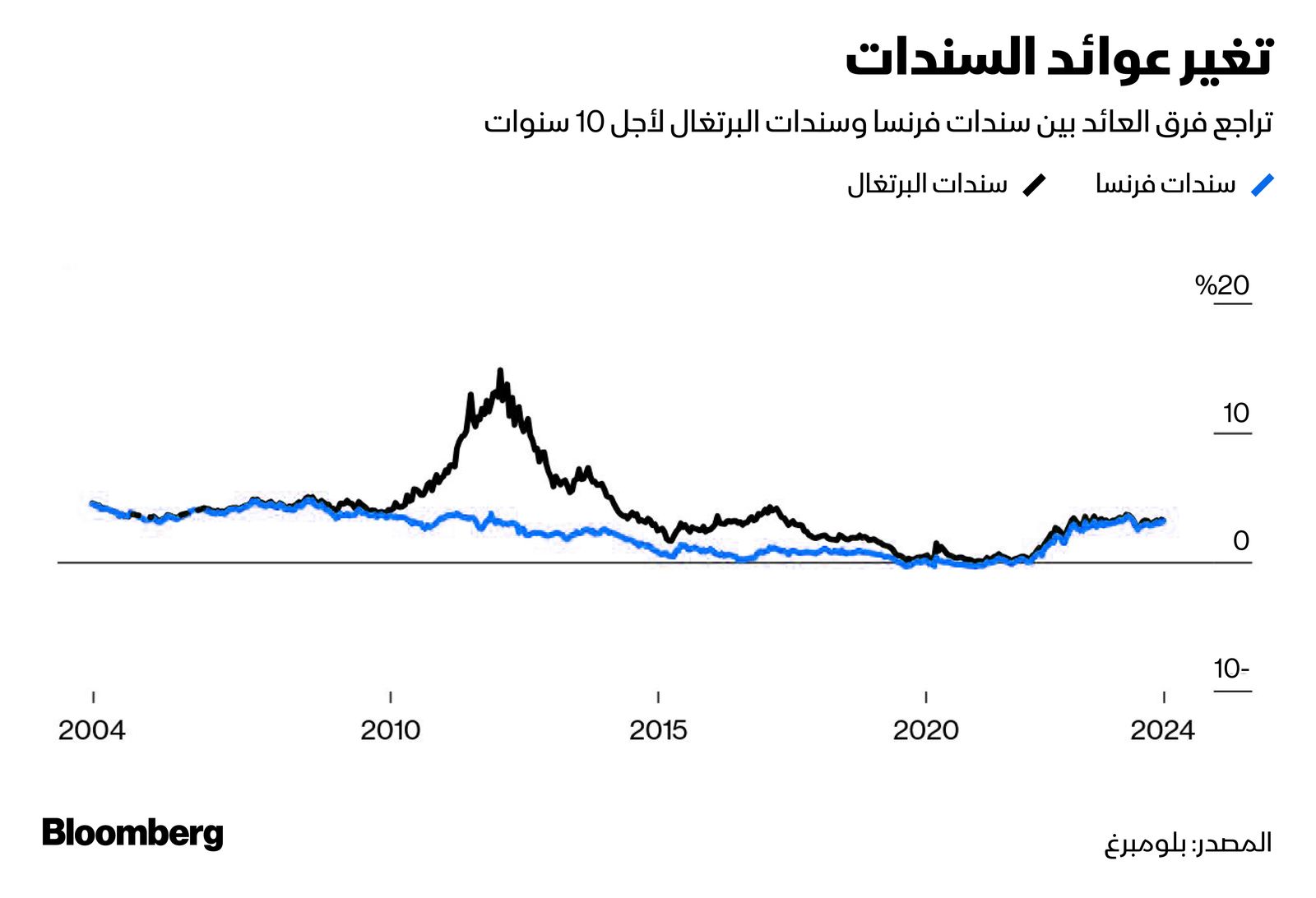 المصدر: بلومبرغ