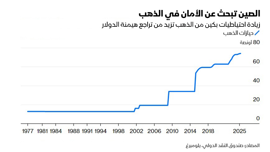 عززت الصين احتياطاتها من الذهب خلال معظم شهور العام الحالي، بينما تراجع بريق الدولار - بلومبرغ