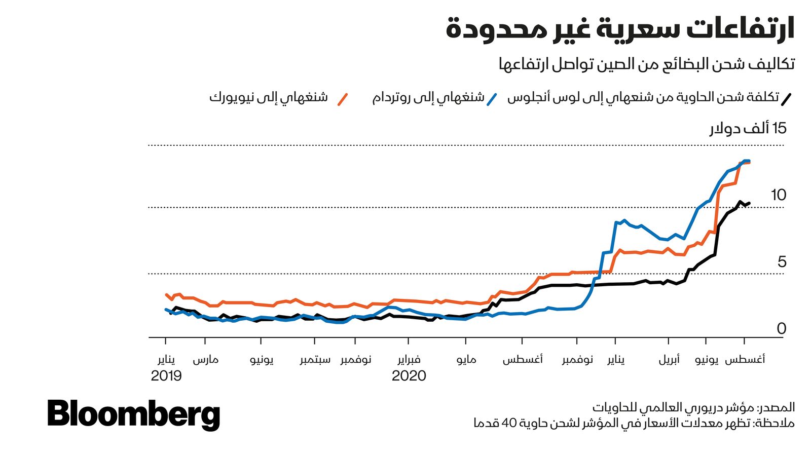 المصدر: بلومبرغ