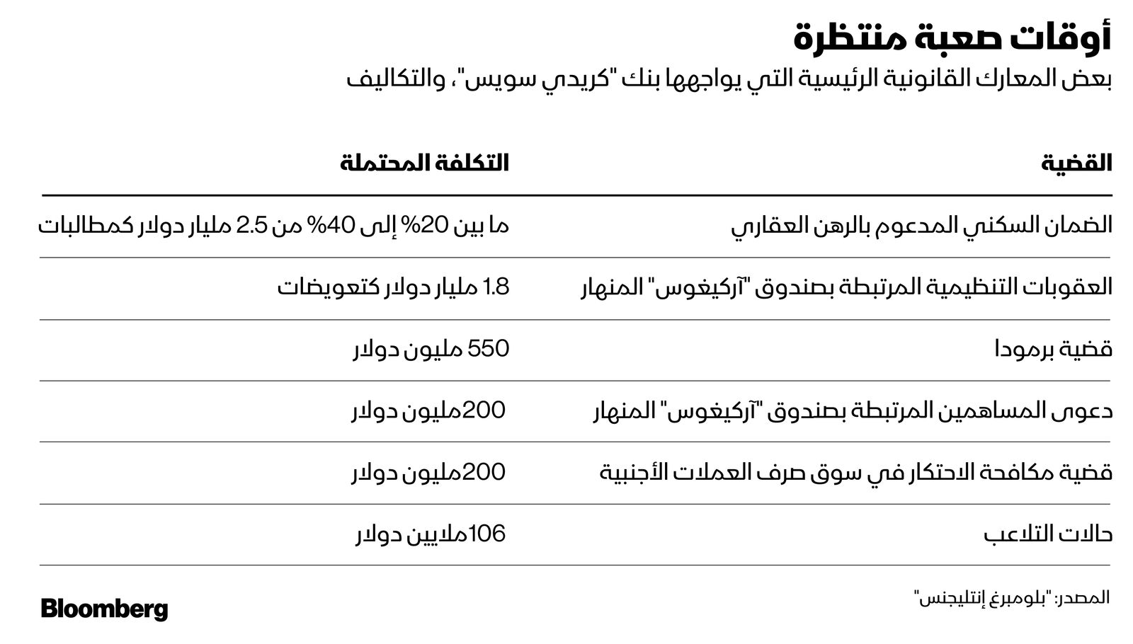 المصدر: بلومبرغ