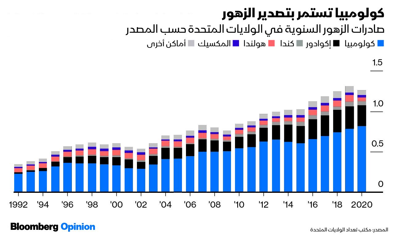 المصدر: بلومبرغ