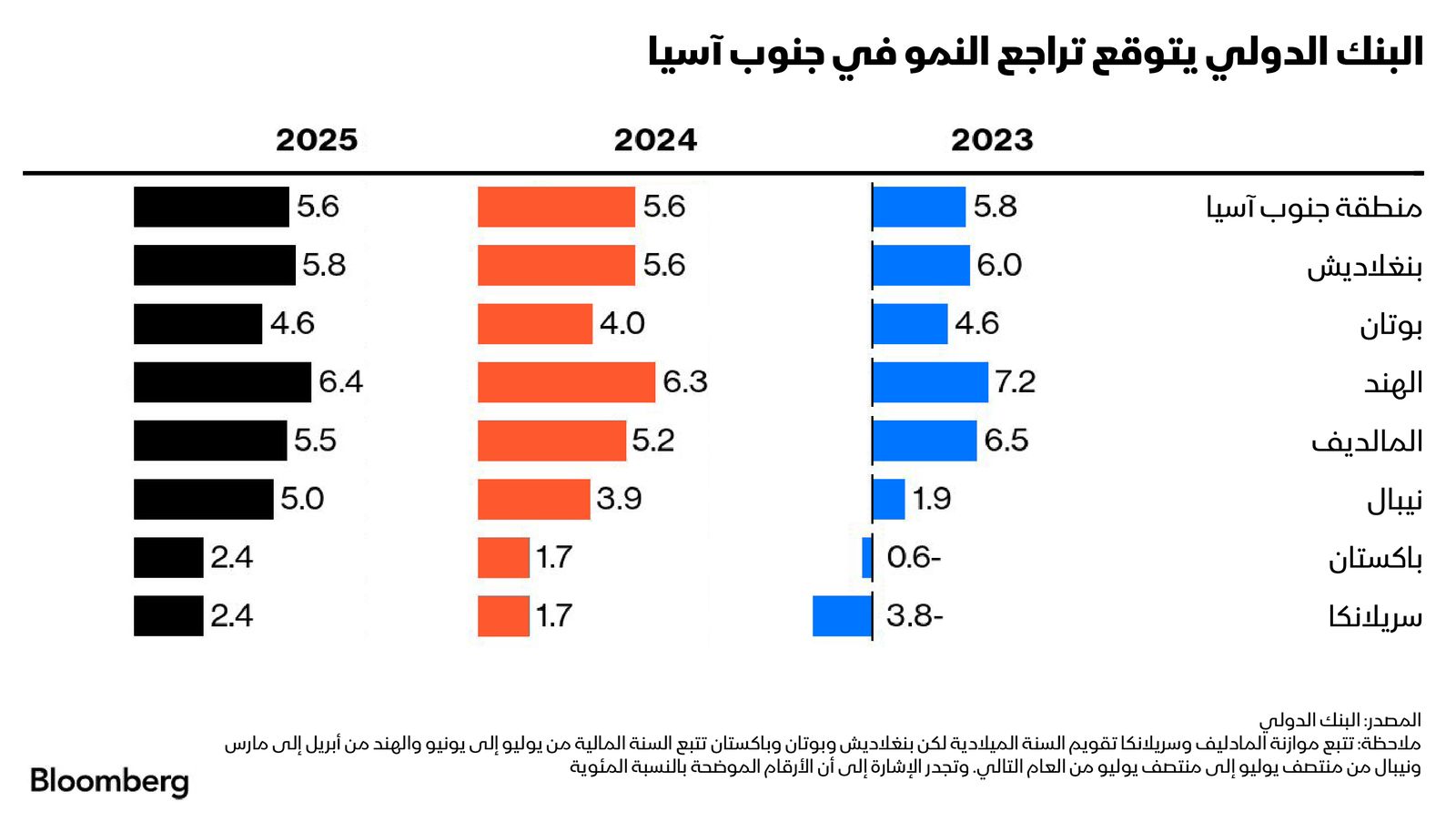 المصدر: بلومبرغ