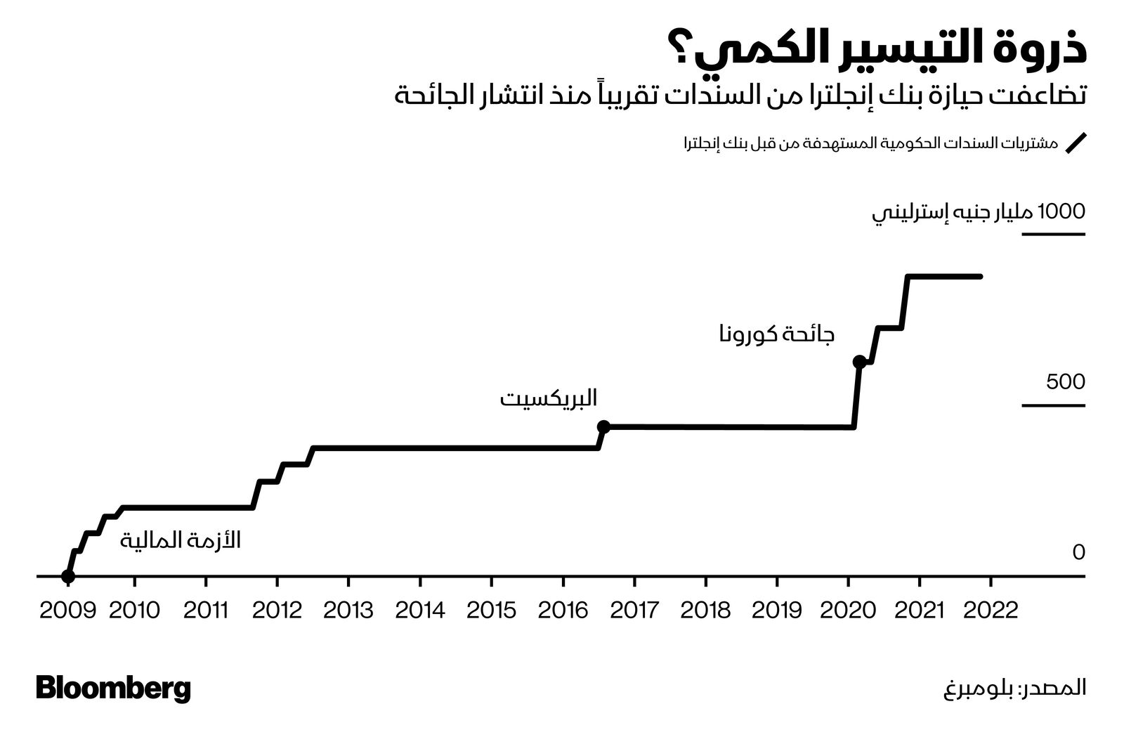 المصدر: بلومبرغ