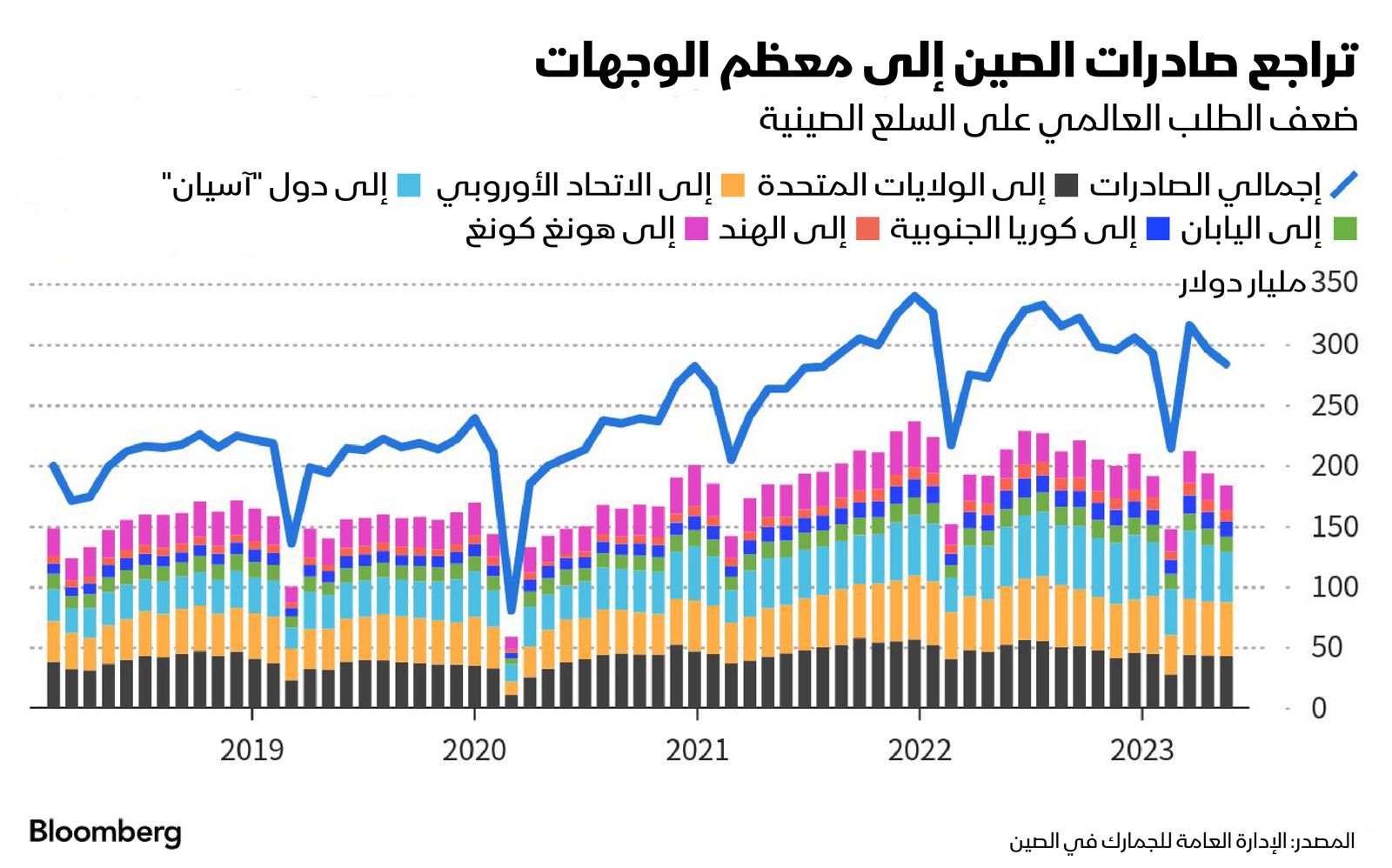 المصدر: بلومبرغ