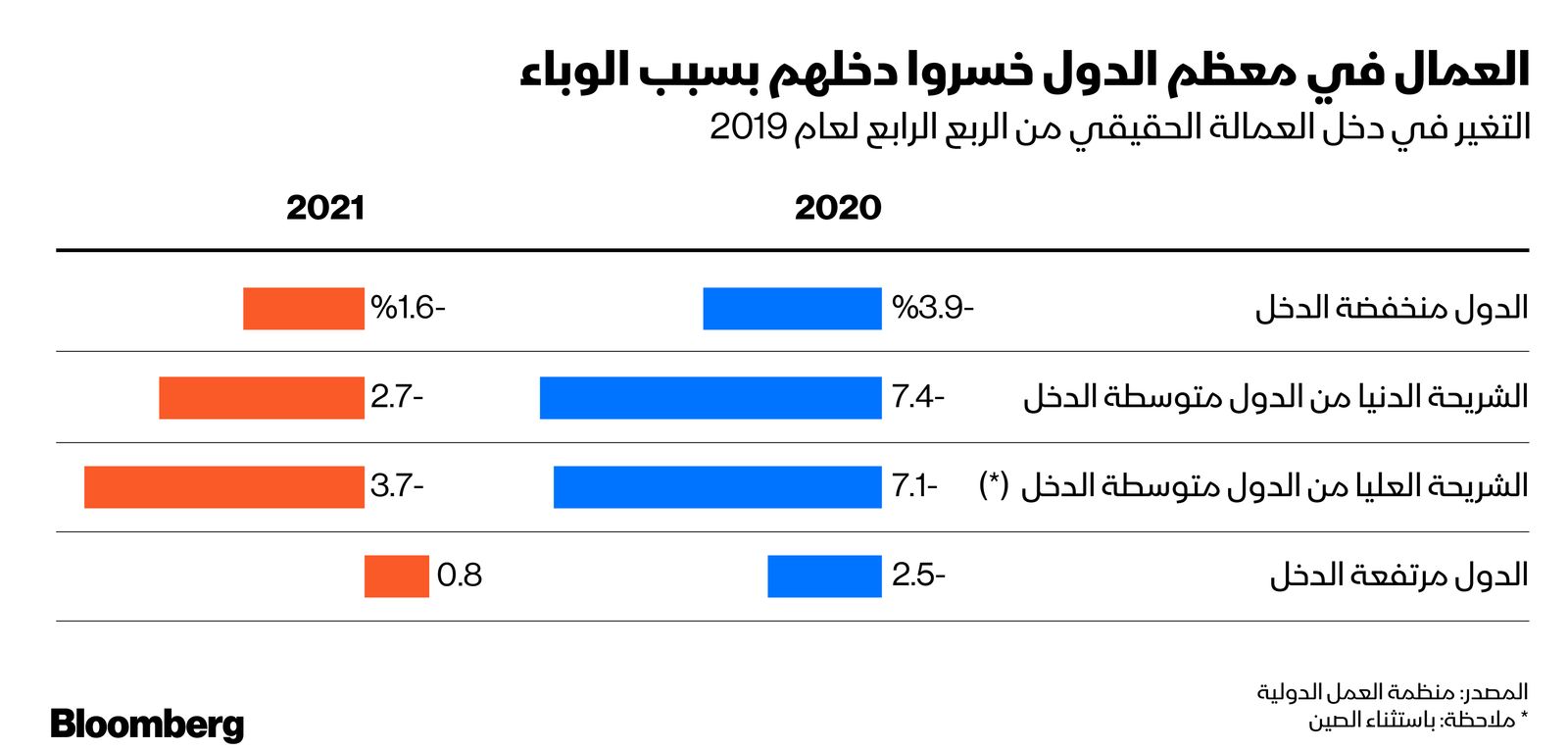 المصدر: بلومبرغ