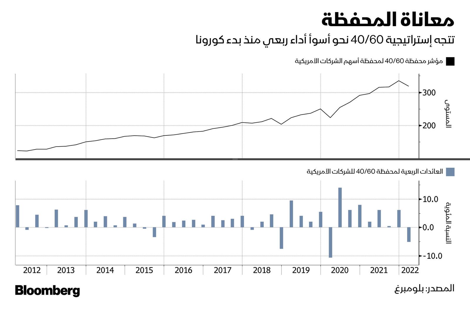 المصدر: بلومبرغ