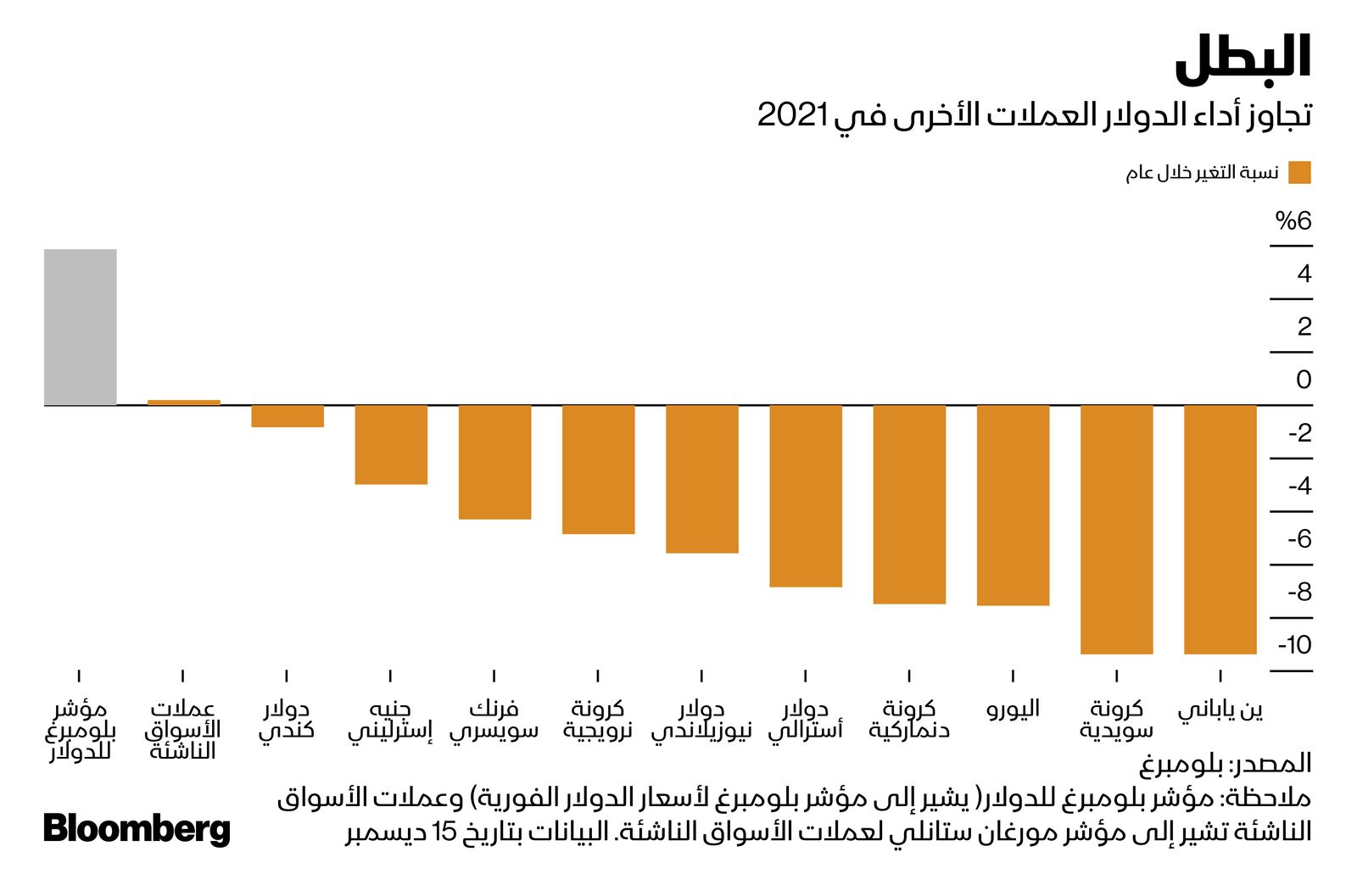 المصدر: بلومبرغ