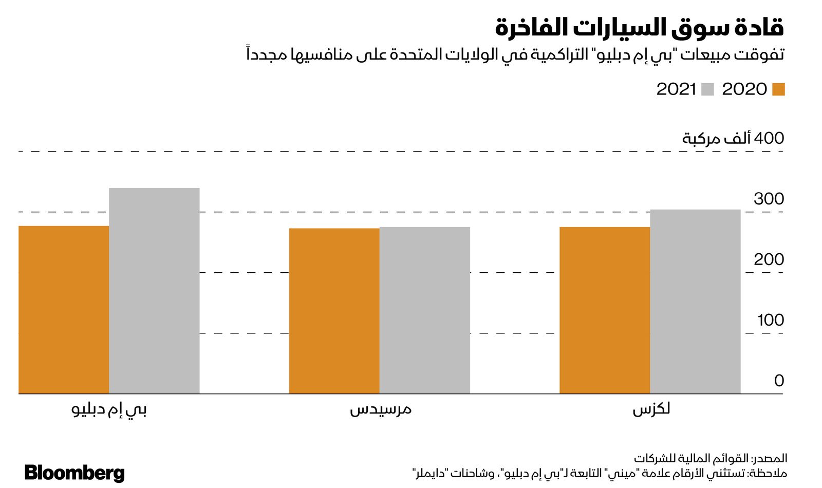 المصدر: بلومبرغ