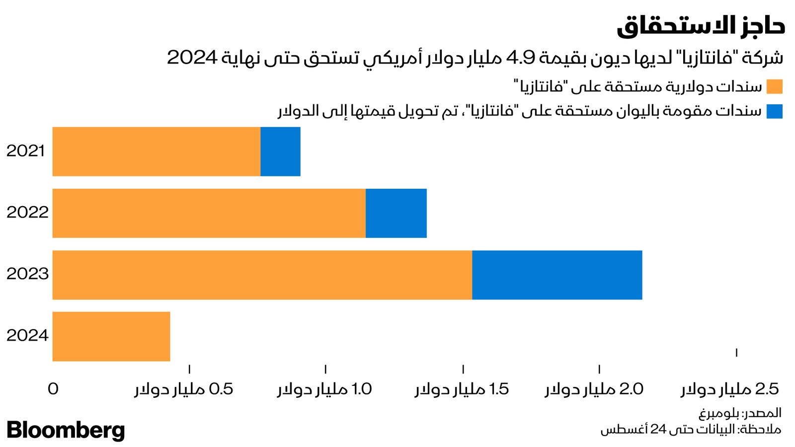المصدر: بلومبرغ