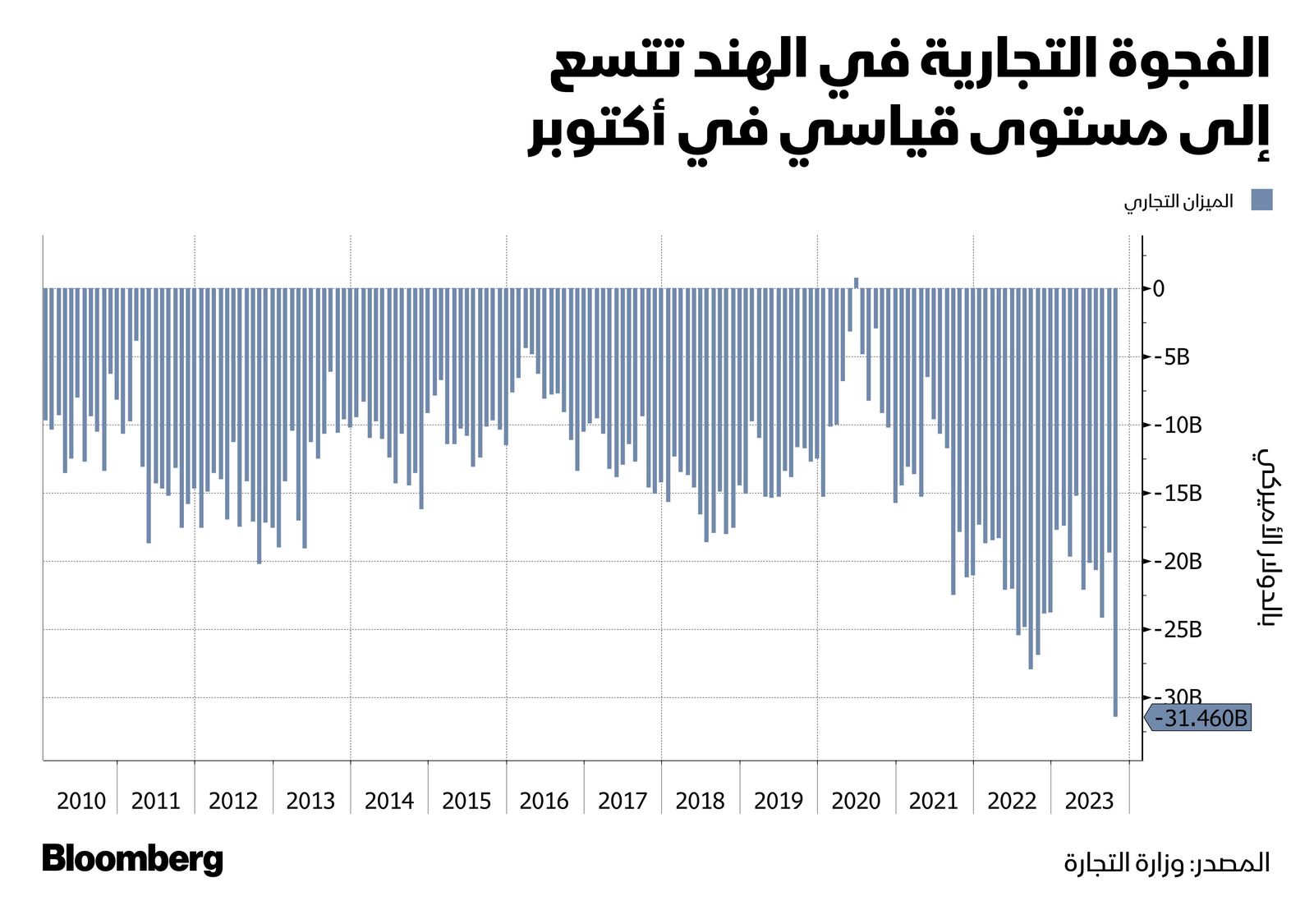 المصدر: بلومبرغ