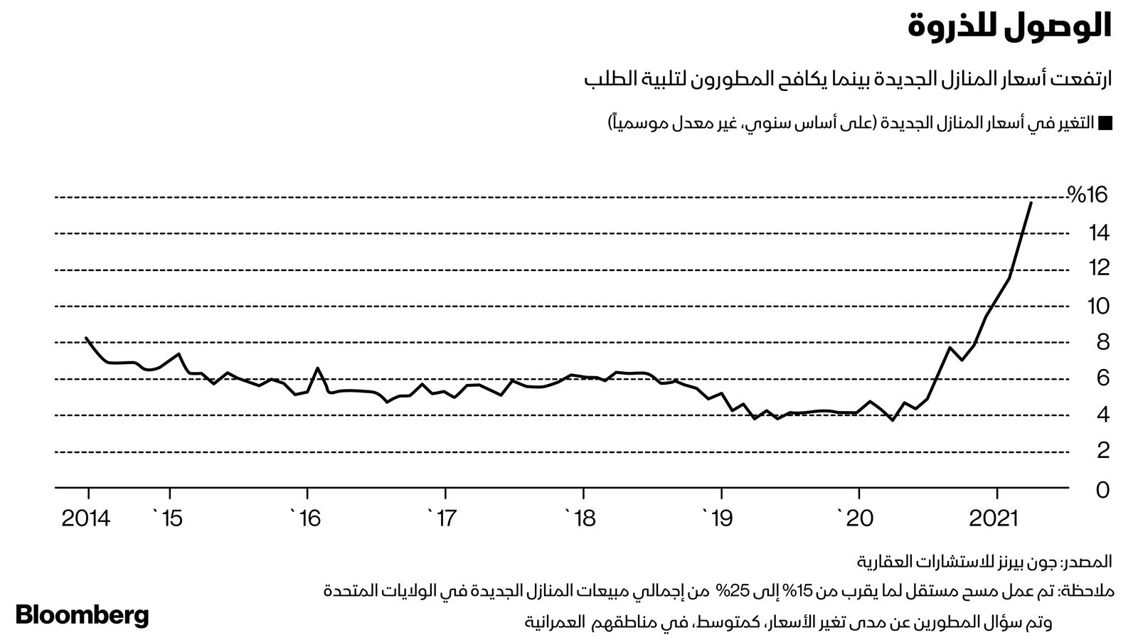 المصدر: بلومبرغ