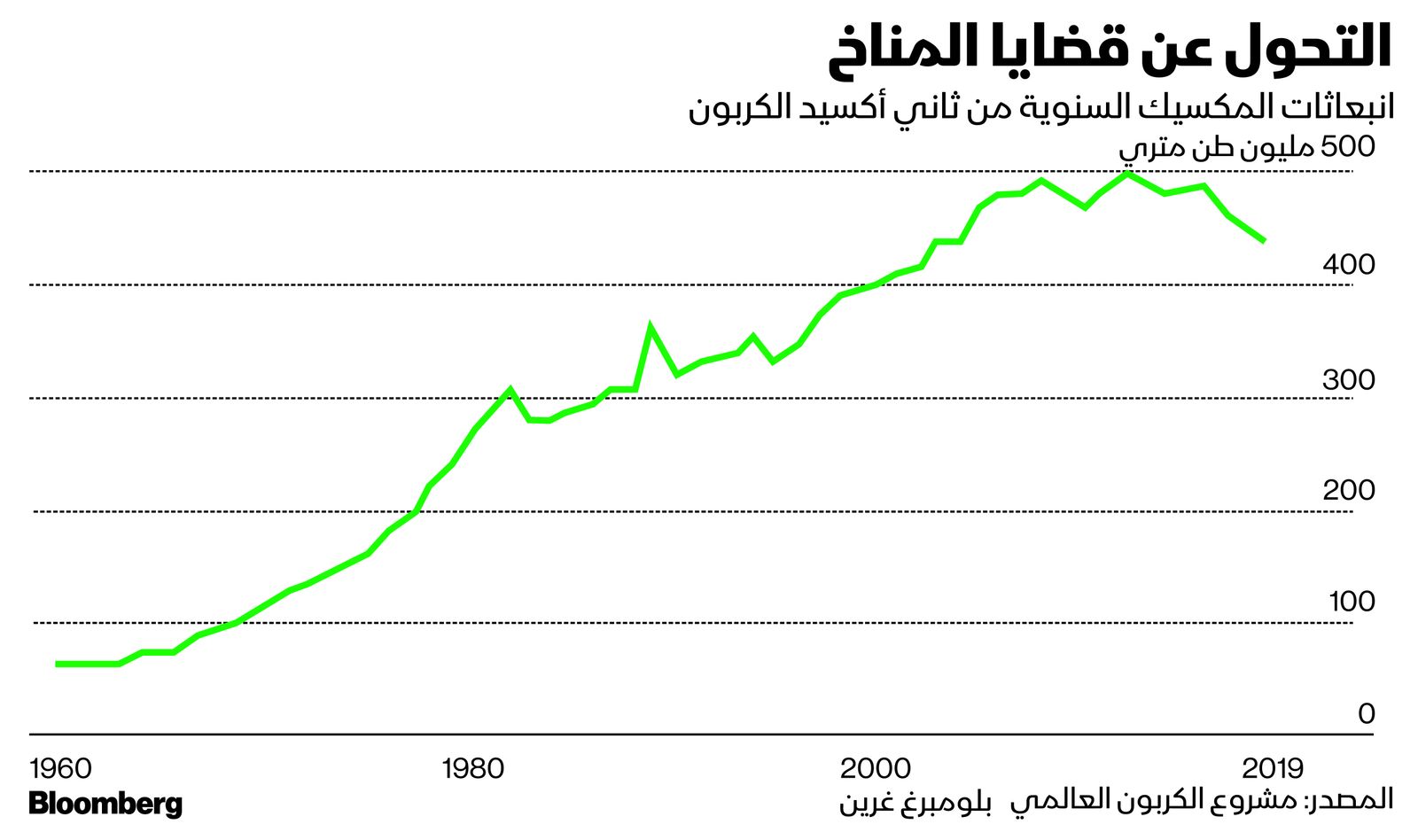 بلومبرغ