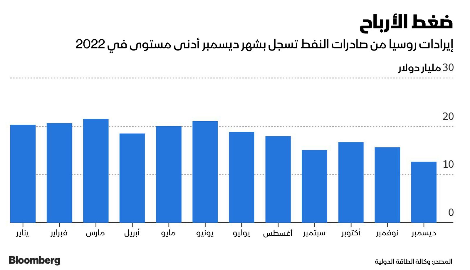 المصدر: بلومبرغ