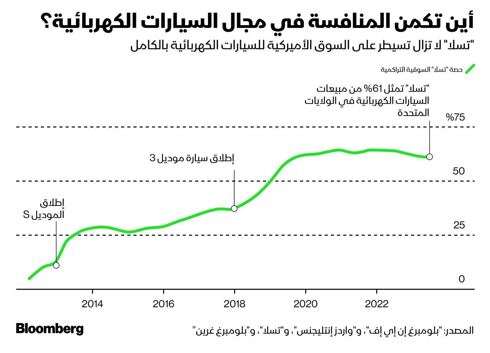 المصدر: بلومبرغ