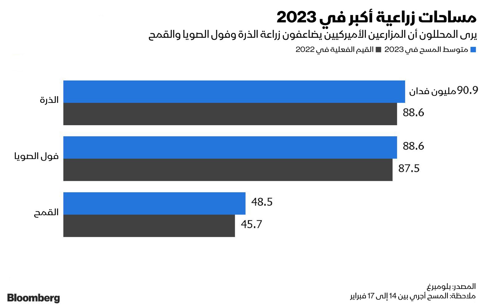 المصدر: بلومبرغ