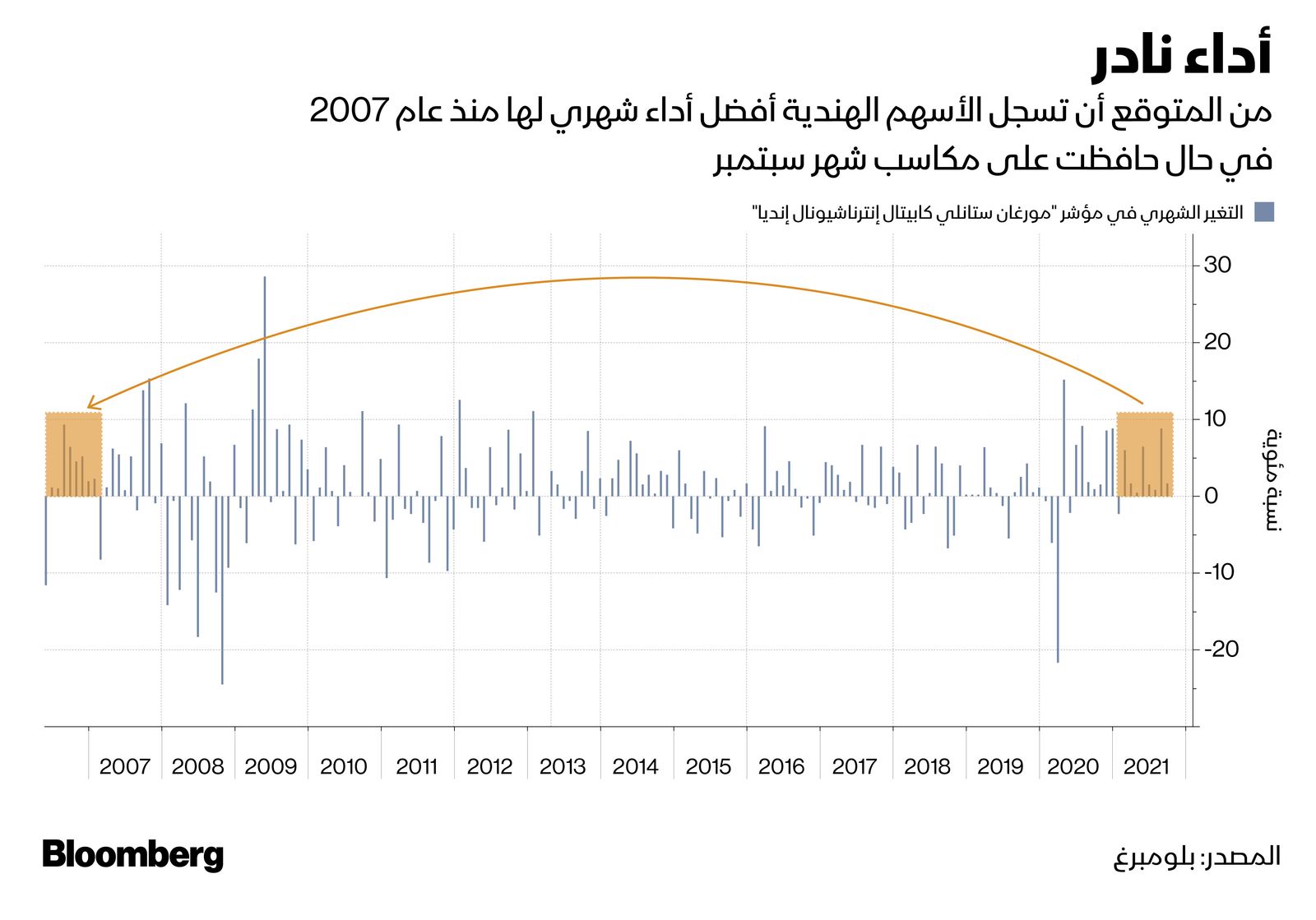 المصدر: بلومبرغ