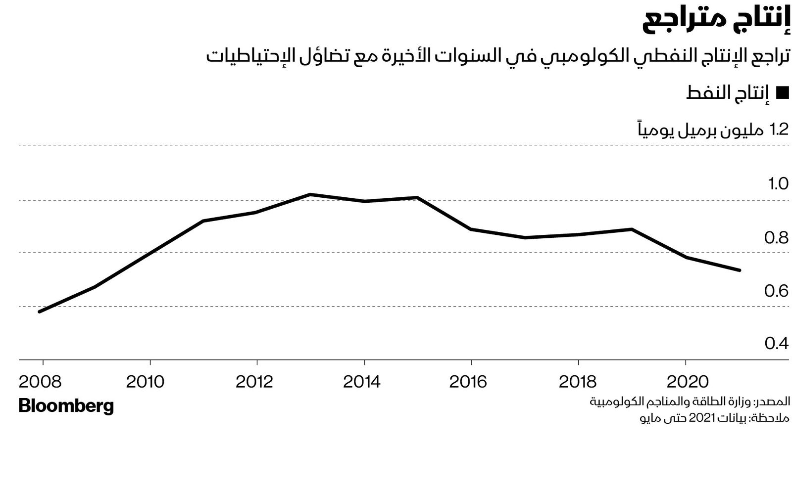 المصدر: بلومبرغ