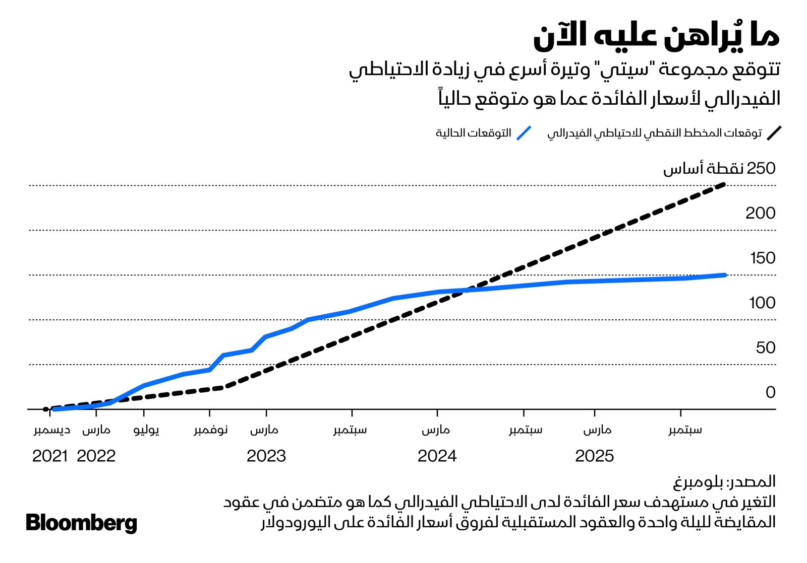 المصدر: بلومبرغ