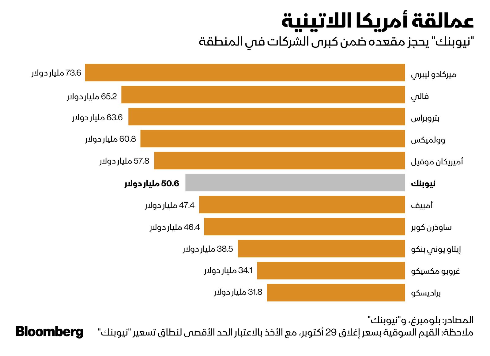 المصدر: بلومبرغ