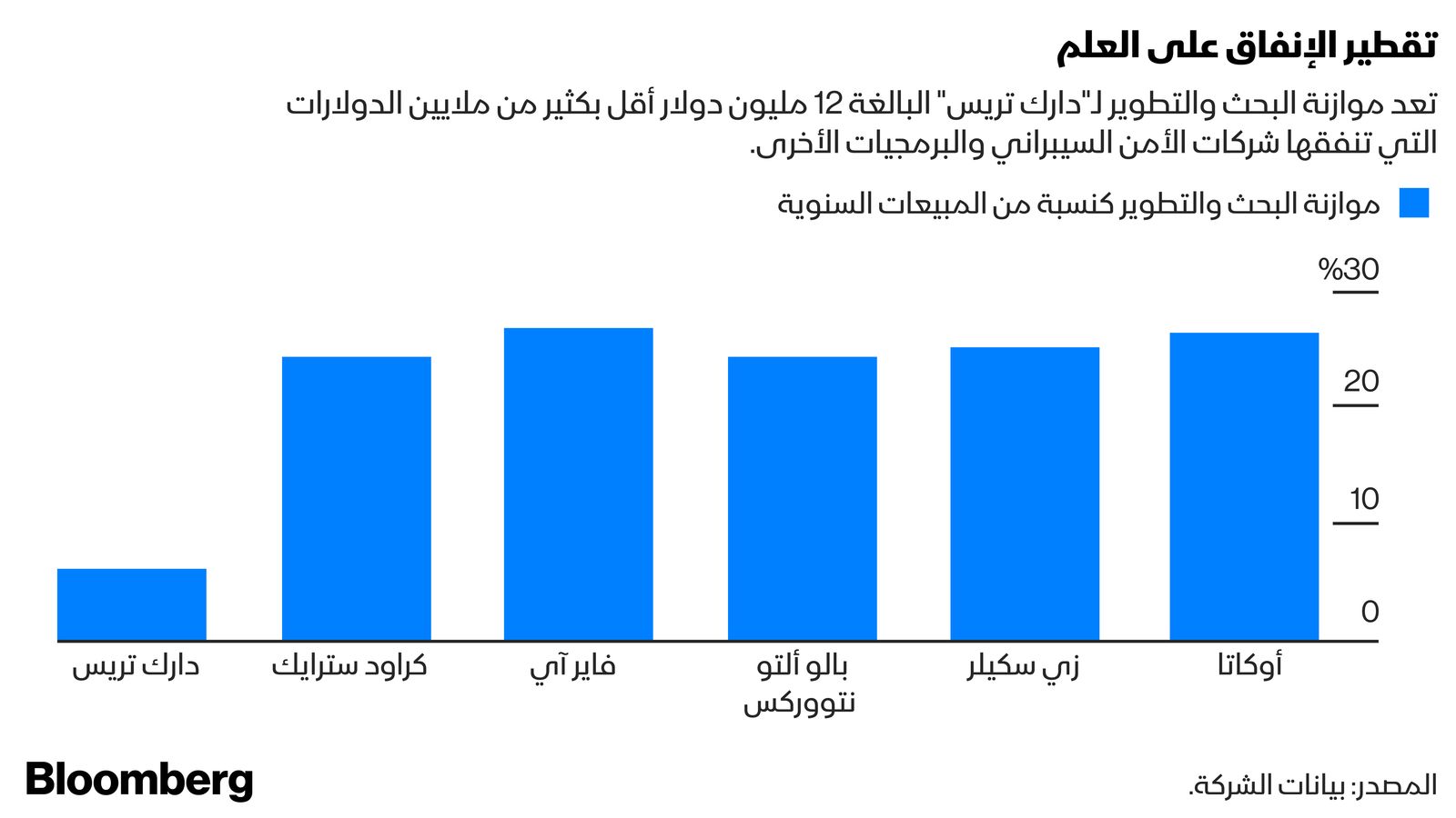 المصدر: بلومبرغ