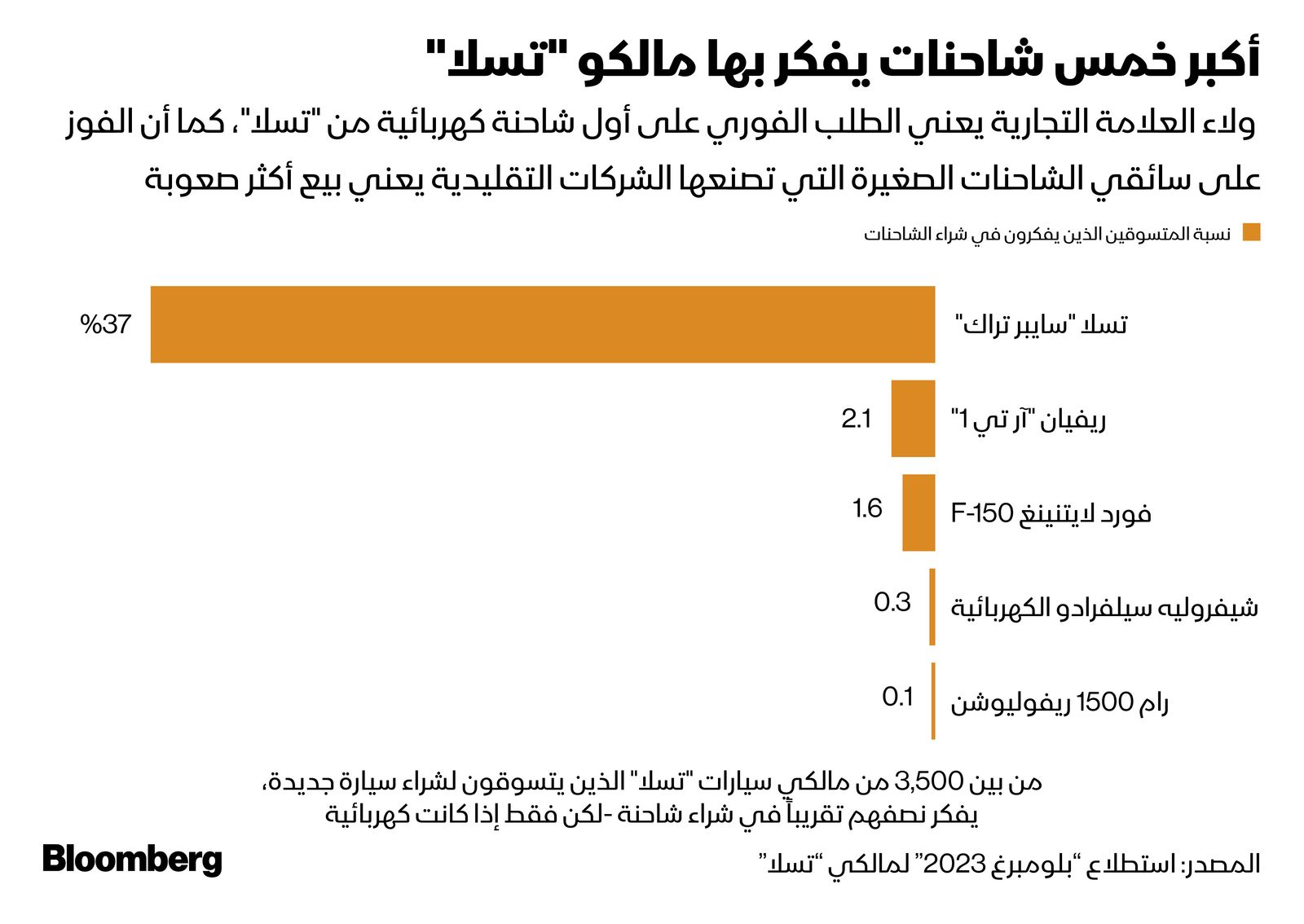 المصدر: بلومبرغ