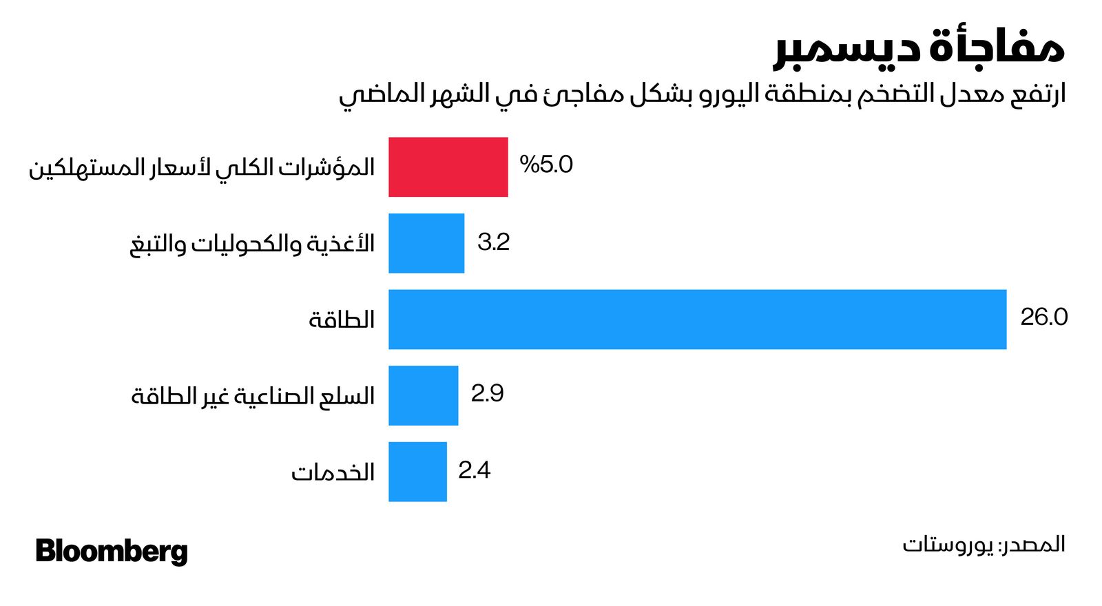 المصدر: بلومبرغ