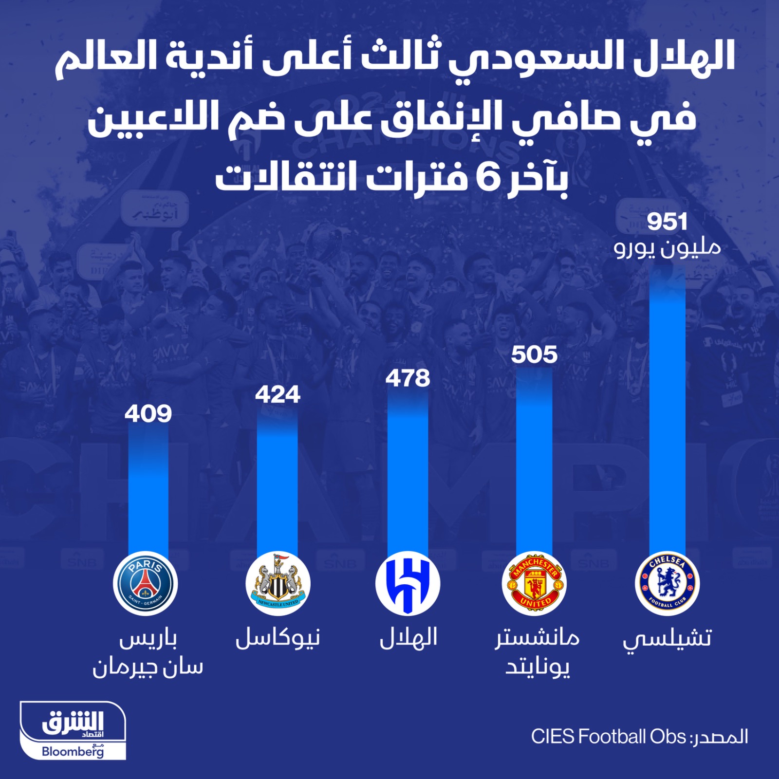 الهلال السعودي ثالث أعلى أندية العالم في صافي الإنفاق على ضم اللاعبين بآخر 6 فترات انتقالات