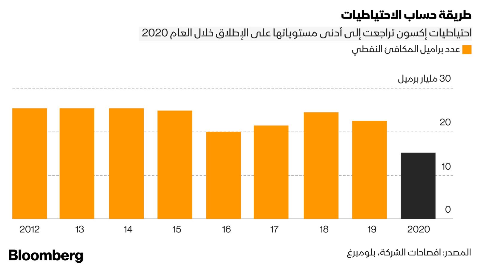 المصدر: افصاحات الشركة، بلومبرغ 