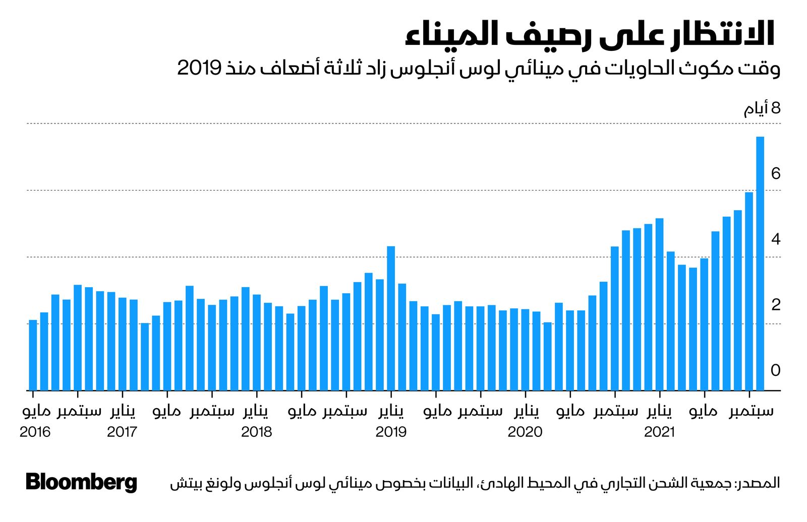 المصدر: بلومبرغ