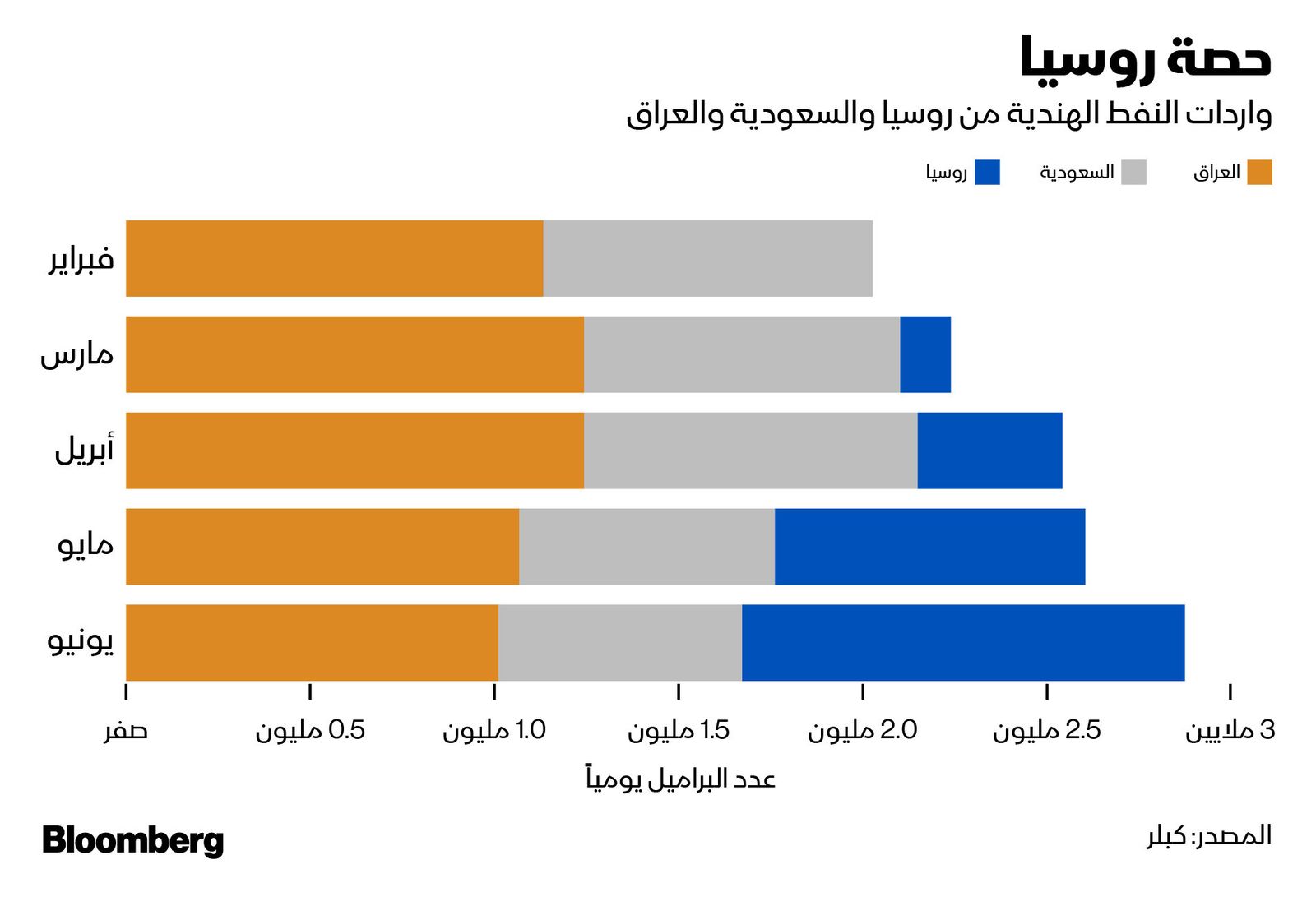 المصدر: بلومبرغ