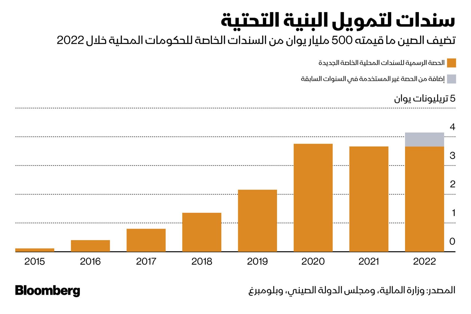 المصدر: بلومبرغ