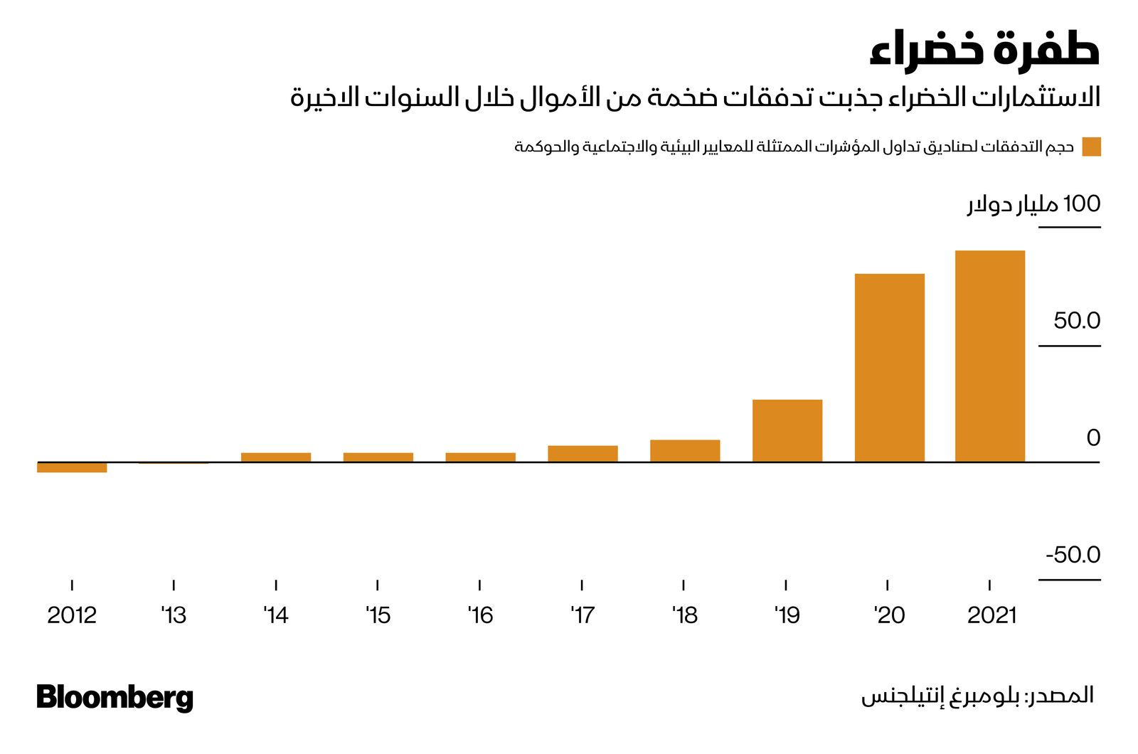 المصدر: بلومبرغ