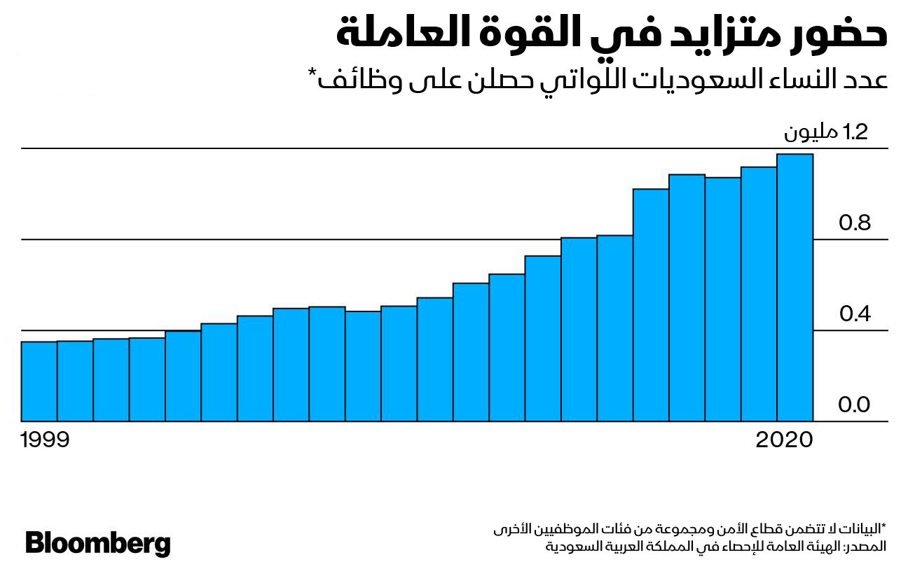 المصدر: الهيئة العامة للإحصاء في المملكة العربية السعودية