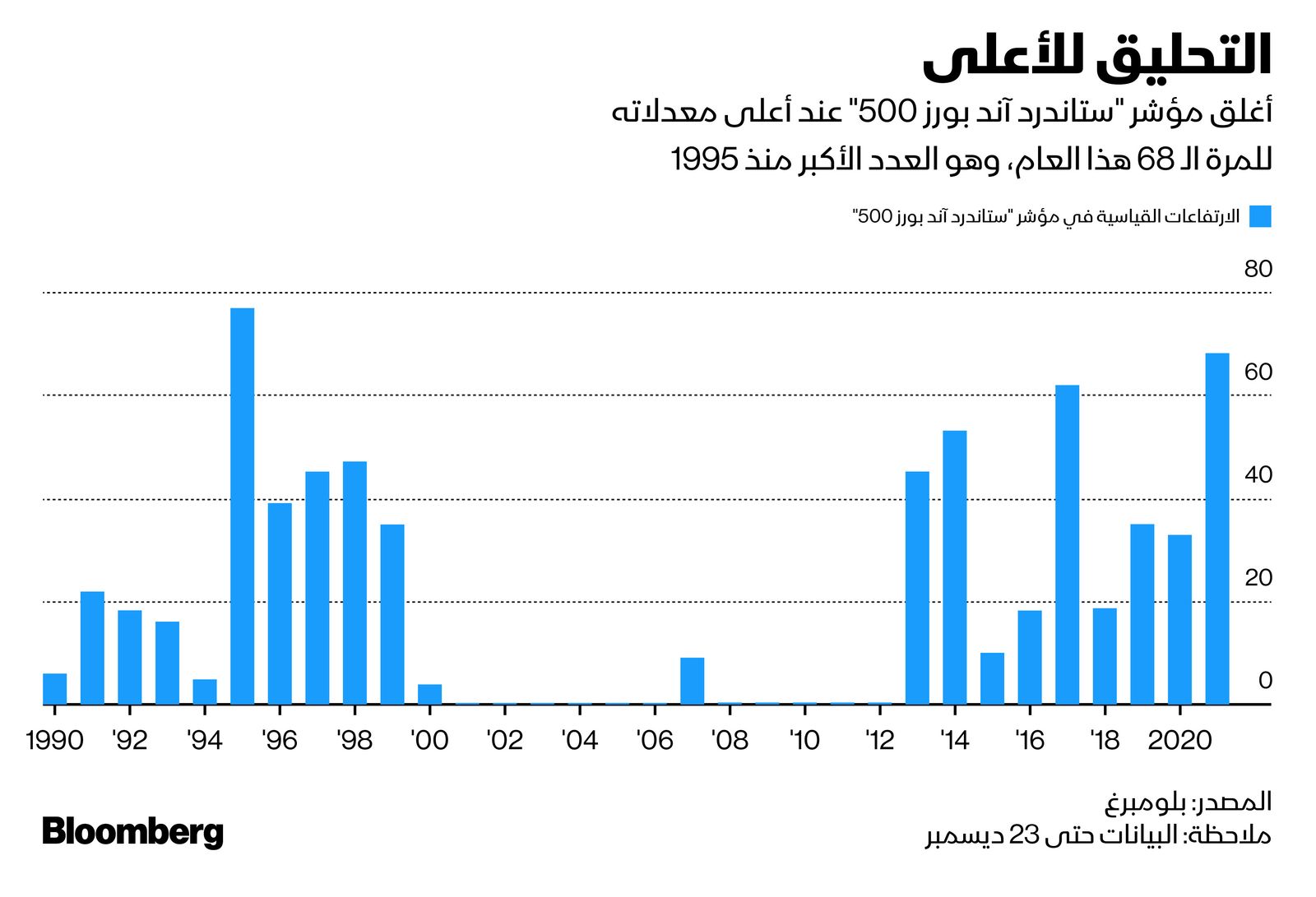 المصدر: بلومبرغ