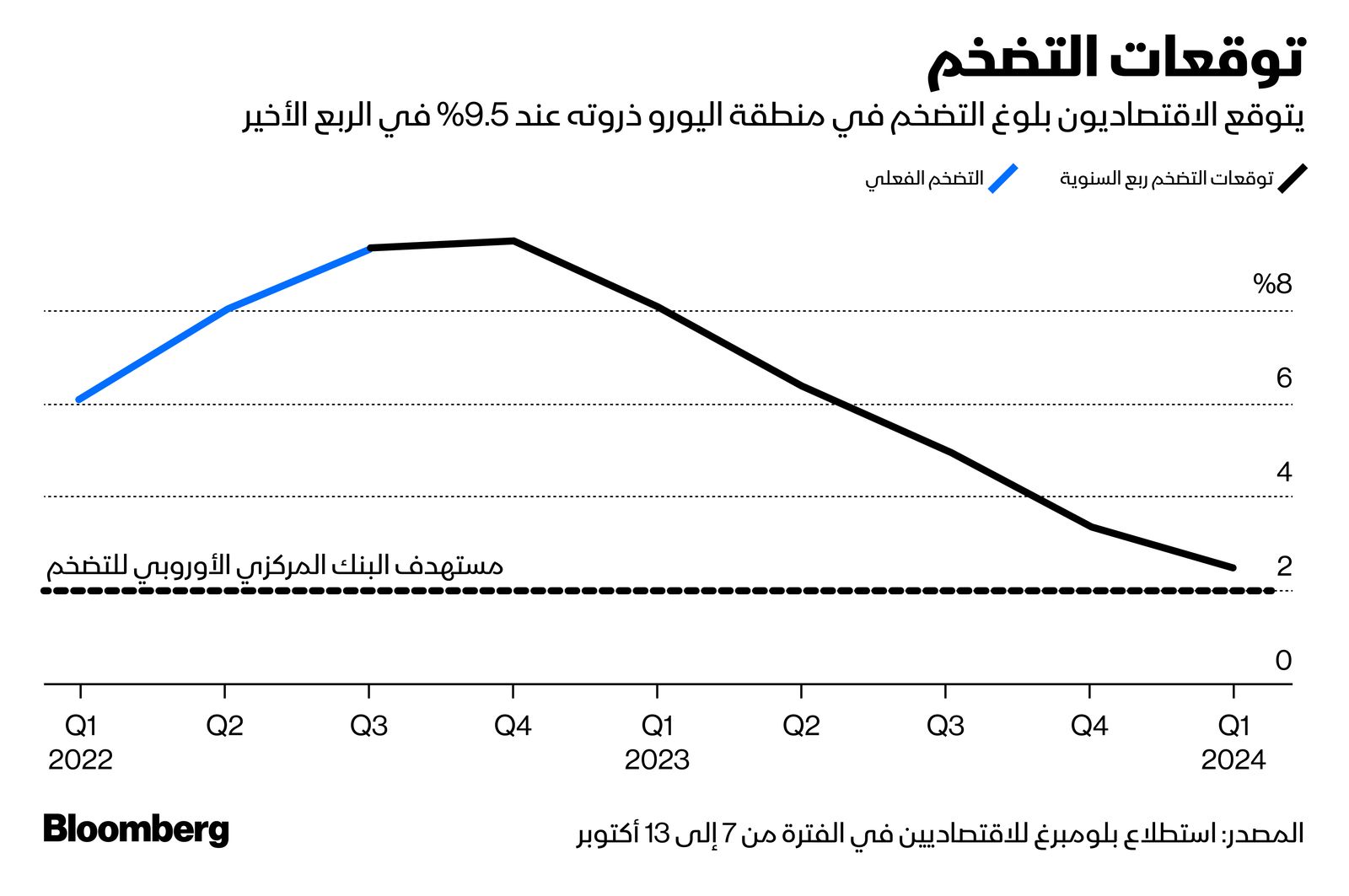 المصدر: بلومبرغ