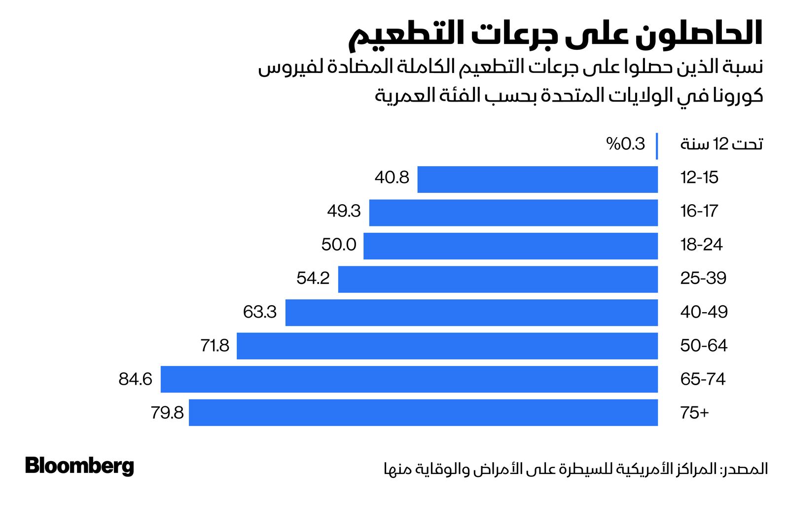 المصدر: بلومبرغ