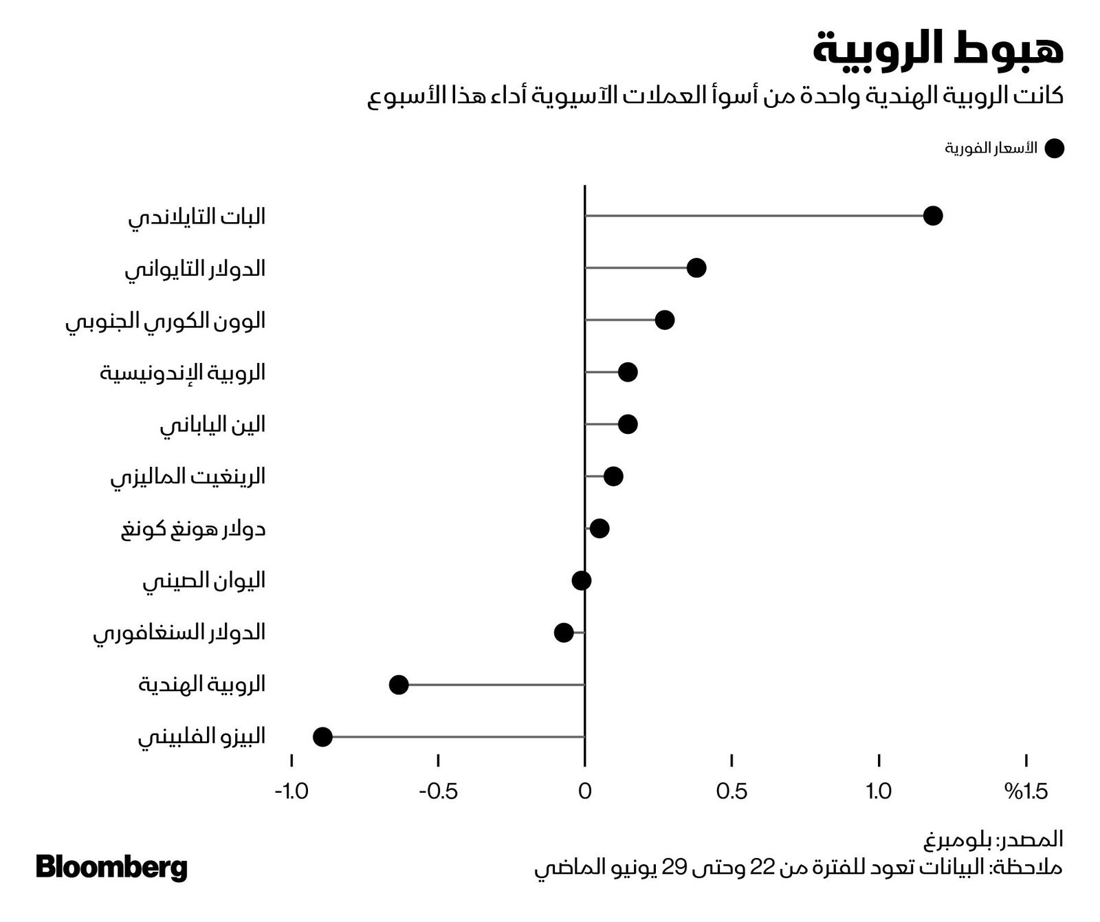 المصدر: بلومبرغ