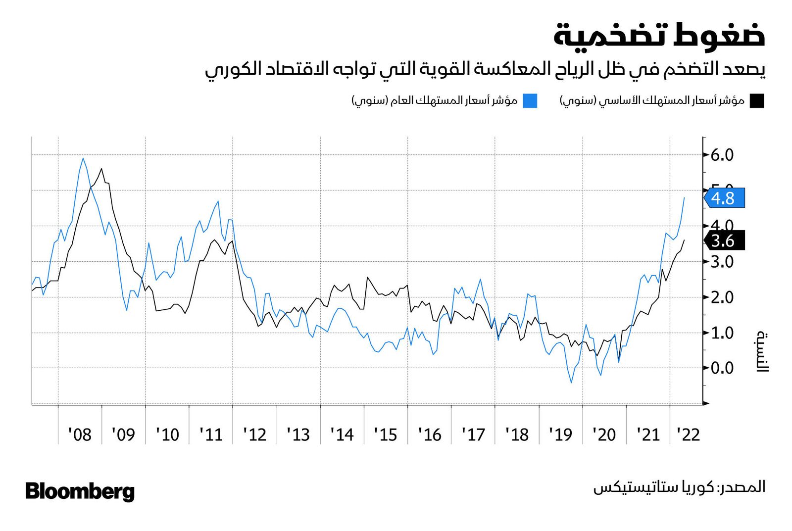 المصدر: بلومبرغ