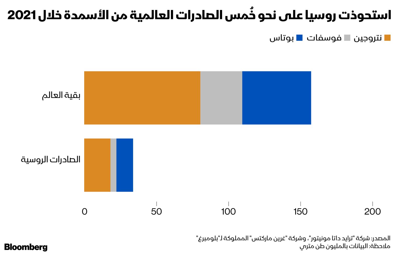 المصدر: بلومبرغ