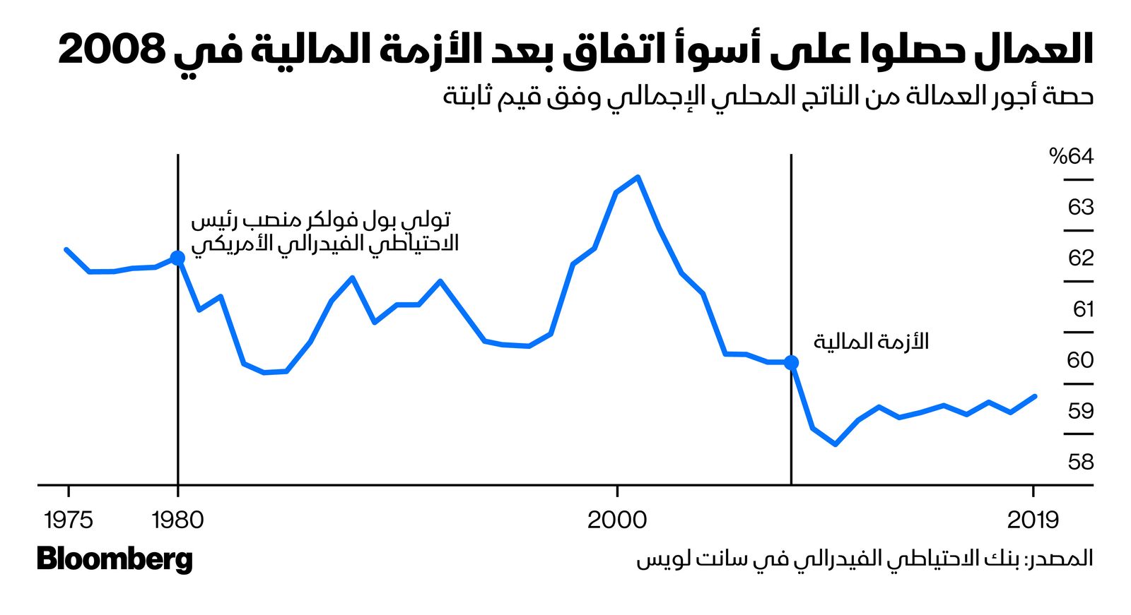 المصدر: بلومبرغ