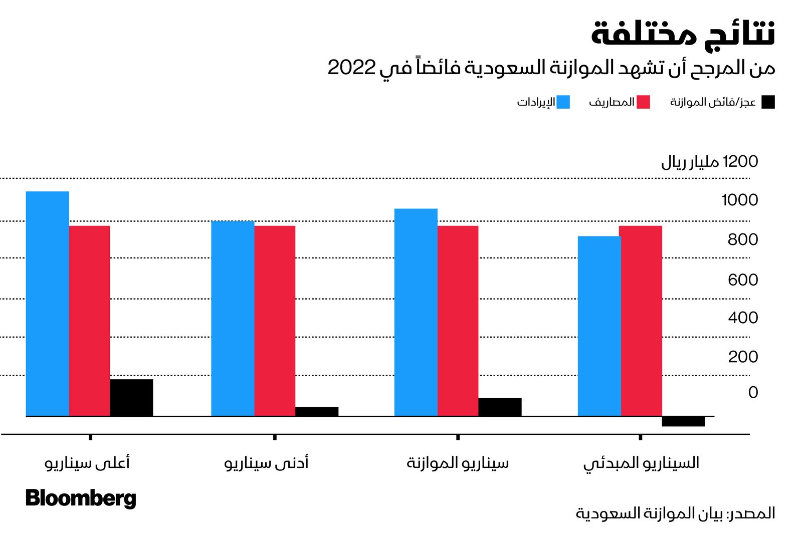 المصدر: بلومبرغ