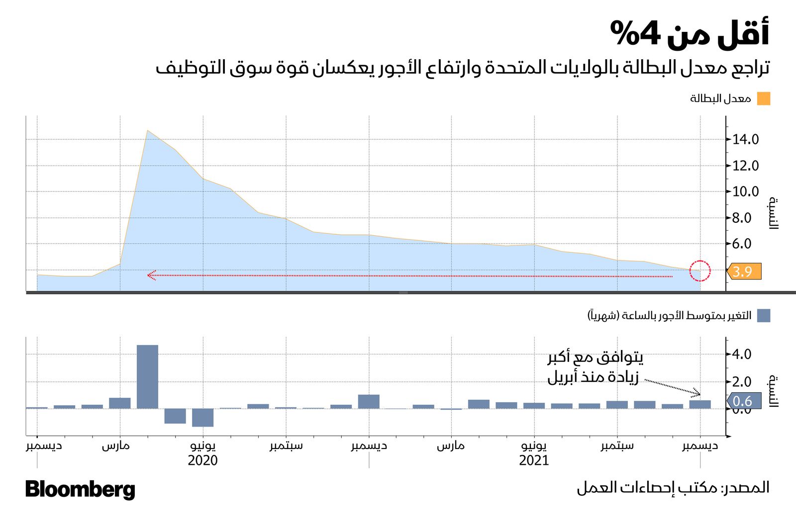 المصدر: بلومبرغ