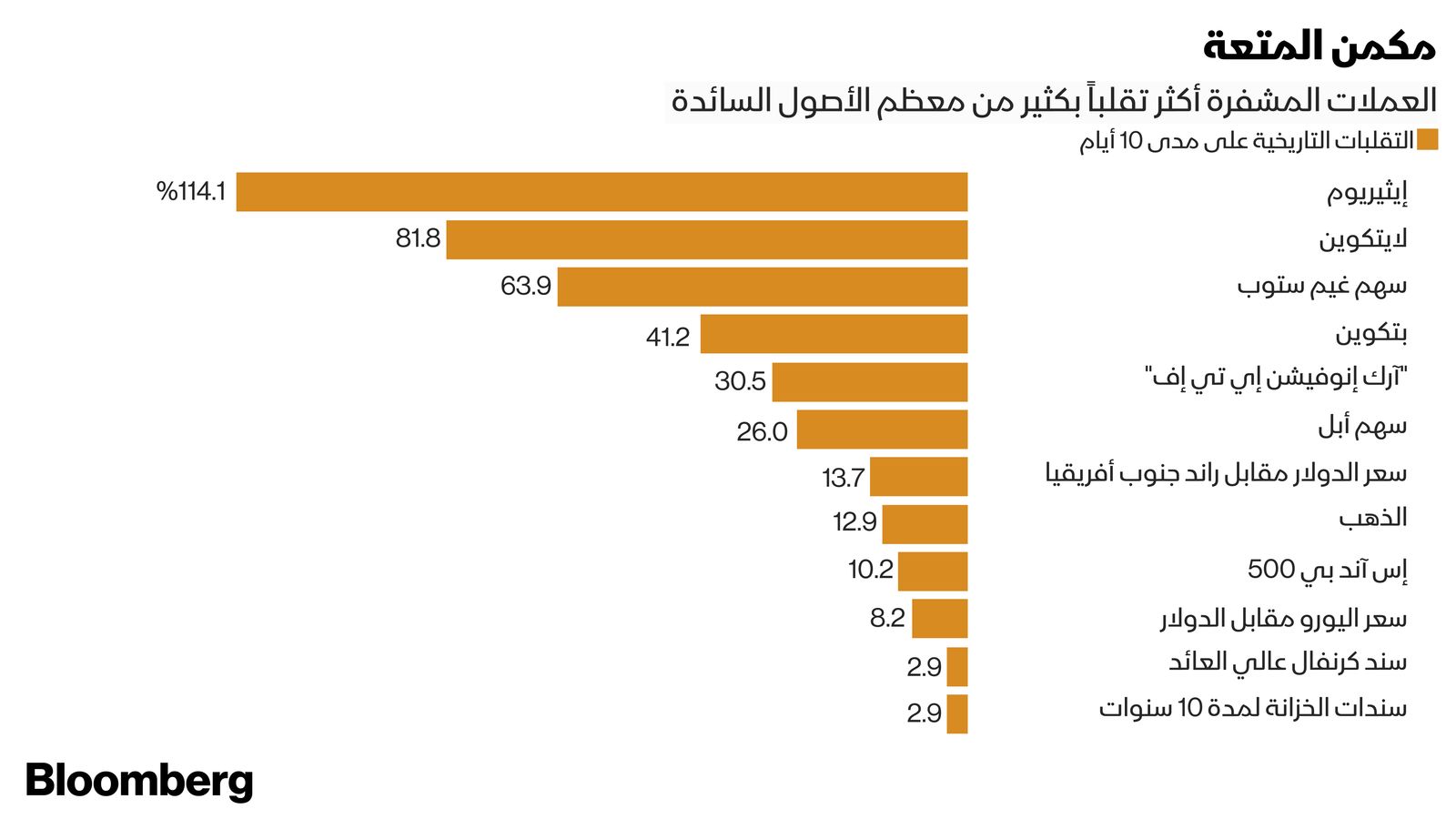 المصدر: بلومبرغ