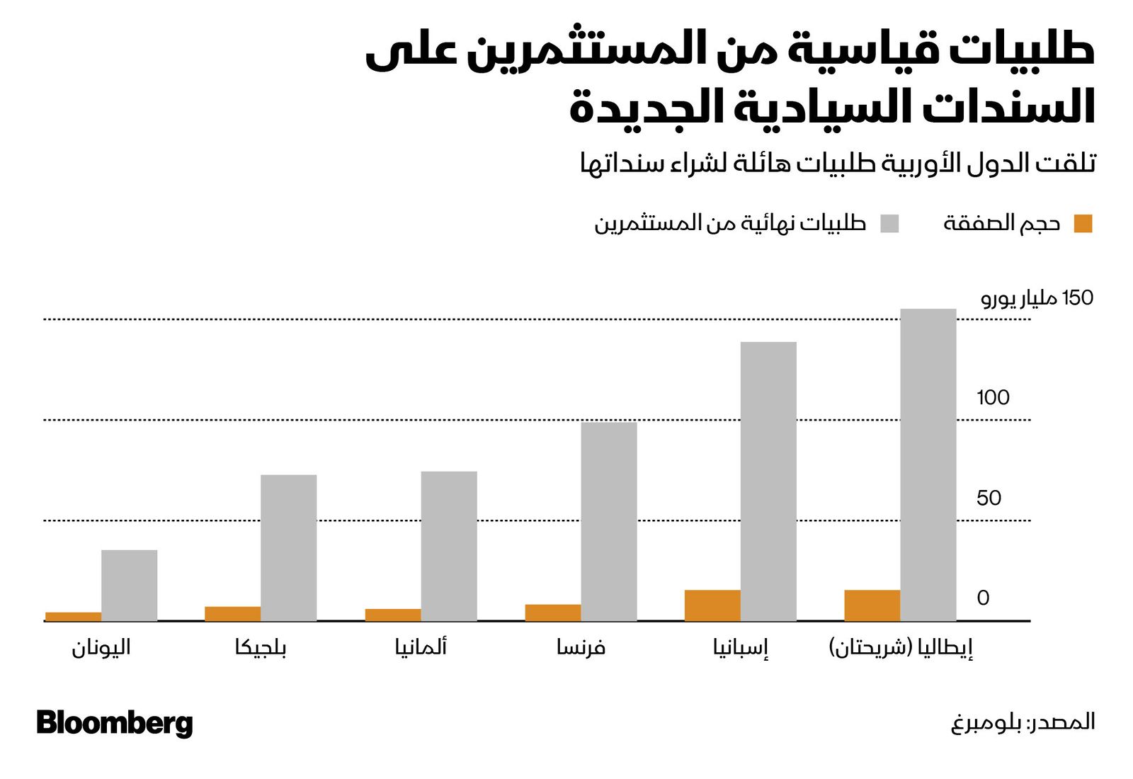 المصدر: بلومبرغ