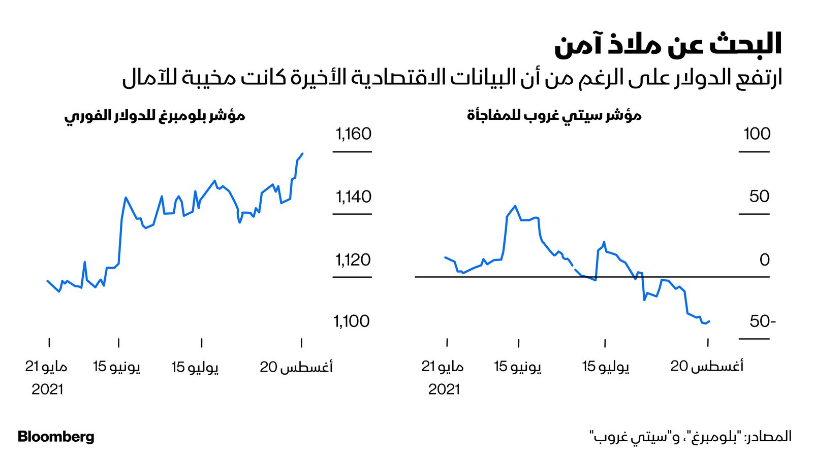 المصدر: بلومبرغ